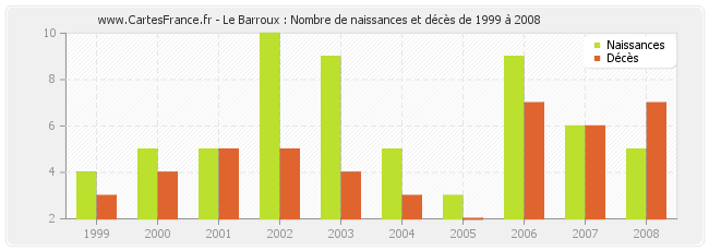 Le Barroux : Nombre de naissances et décès de 1999 à 2008